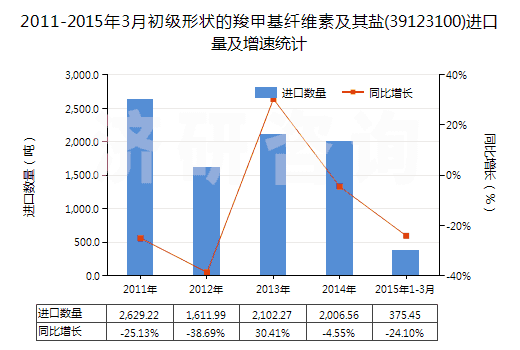 2011-2015年3月初級形狀的羧甲基纖維素及其鹽(39123100)進口量及增速統(tǒng)計 2011-2015年3月初級形狀的羧甲基纖維素及其鹽(39123100)進口量及增速統(tǒng)計
